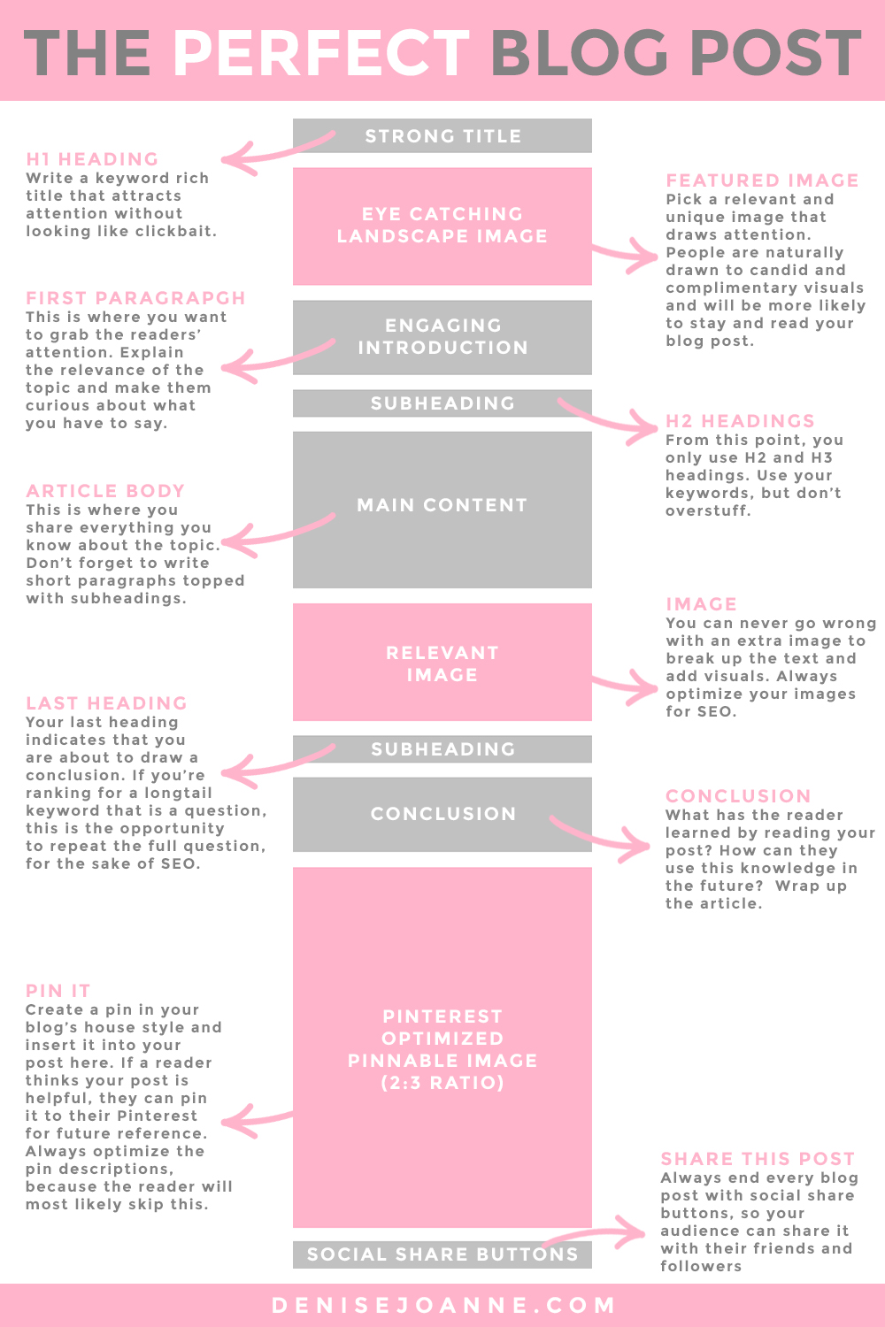 A pinnable image, specially made for people to pin this post to their Pinterest boards. It shows a visual of the anatomy of the perfect blog.